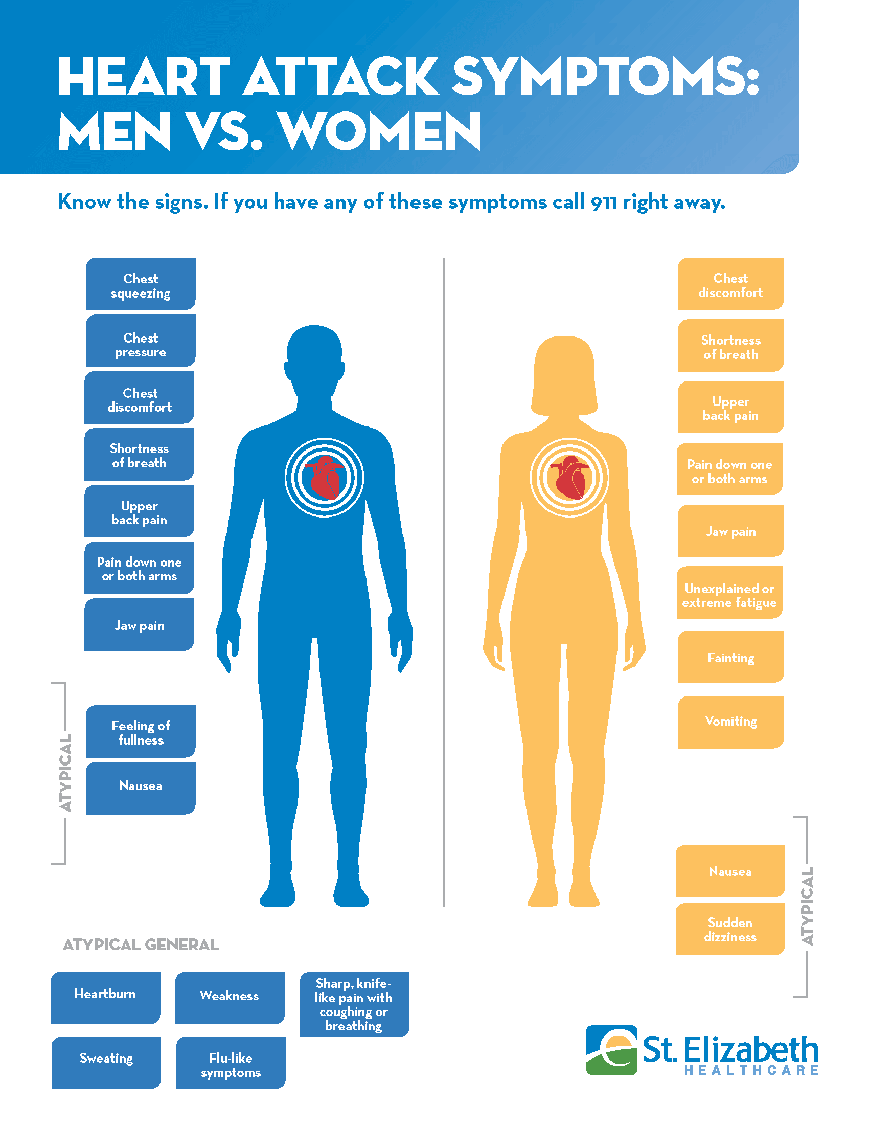 heart attack men vs women