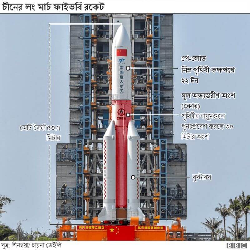 চাইনিজ রকেট